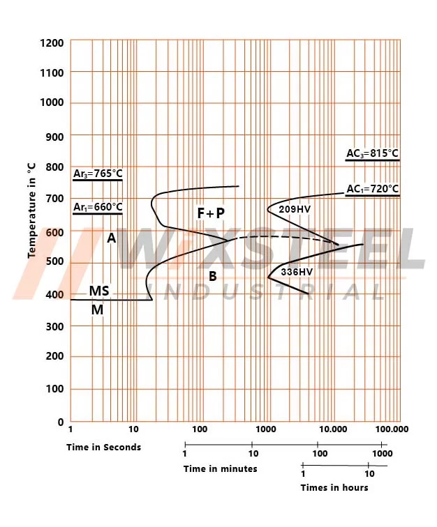 Shandong Laboratory Metal Co.,Ltd - Mechanical properties of #Steel  25CrMo4(1.7218) 🏗Tensile Strength:min 740 N/mm2 🏗Yield Strength:min. 590  N/mm2 🏗Elongation:min.15 %(l) 🏗Kv-Imapct value:min.80J (l)